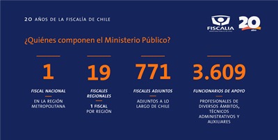 Conozca a la Fiscalía en cifras.