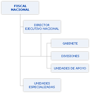 Organigrama Fiscalía Nacional