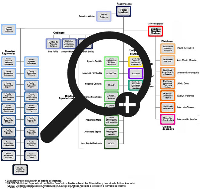Organigrama Fiscalía de Chile